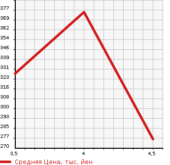 Аукционная статистика: График изменения цены SUZUKI Сузуки  KIZASHI Кидзаси  2010 2400 RE91S BASE GRADE в зависимости от аукционных оценок