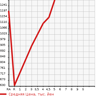 Аукционная статистика: График изменения цены SUZUKI Сузуки  SWIFT SPORTS Свифт Спорт  2018 1400 ZC33S BASE GRADE в зависимости от аукционных оценок