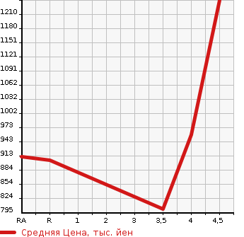 Аукционная статистика: График изменения цены SUZUKI Сузуки  SWIFT SPORTS Свифт Спорт  2018 1400 ZC33S SAFETY PACKAGE в зависимости от аукционных оценок