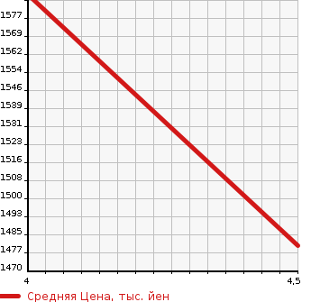 Аукционная статистика: График изменения цены SUZUKI Сузуки  SWIFT SPORTS Свифт Спорт  2021 1400 ZC33S TURBO в зависимости от аукционных оценок