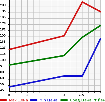 Аукционная статистика: График изменения цены SUZUKI Сузуки  SWIFT SPORTS Свифт Спорт  2006 в зависимости от аукционных оценок