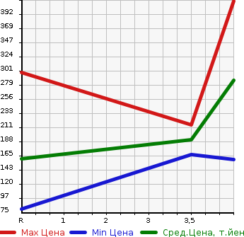 Аукционная статистика: График изменения цены SUZUKI Сузуки  SWIFT SPORTS Свифт Спорт  2010 в зависимости от аукционных оценок