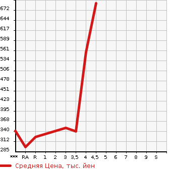 Аукционная статистика: График изменения цены SUZUKI Сузуки  SWIFT SPORTS Свифт Спорт  2015 в зависимости от аукционных оценок