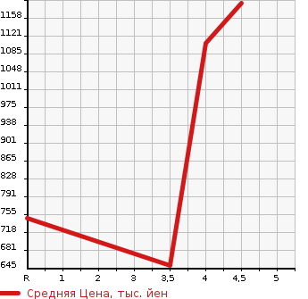 Аукционная статистика: График изменения цены SUZUKI Сузуки  SWIFT SPORTS Свифт Спорт  2017 в зависимости от аукционных оценок