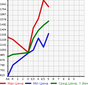 Аукционная статистика: График изменения цены SUZUKI Сузуки  SWIFT SPORTS Свифт Спорт  2020 в зависимости от аукционных оценок