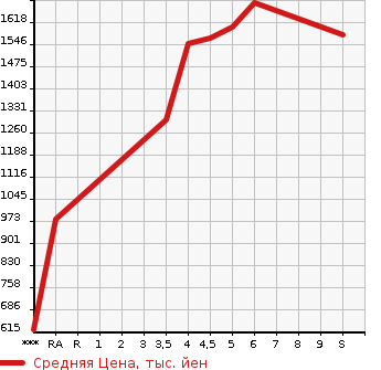 Аукционная статистика: График изменения цены SUZUKI Сузуки  SWIFT SPORTS Свифт Спорт  2022 в зависимости от аукционных оценок