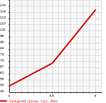 Аукционная статистика: График изменения цены SUZUKI Сузуки  ALTO ECO Альто Эко  2012 658 HA35S ECO-S в зависимости от аукционных оценок