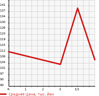 Аукционная статистика: График изменения цены SUZUKI Сузуки  ALTO ECO Альто Эко  2011 660 HA35S  в зависимости от аукционных оценок