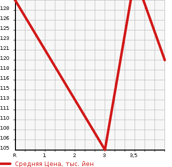 Аукционная статистика: График изменения цены SUZUKI Сузуки  ALTO ECO Альто Эко  2013 660 HA35S  в зависимости от аукционных оценок