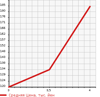 Аукционная статистика: График изменения цены SUZUKI Сузуки  ALTO ECO Альто Эко  2014 660 HA35S 2WD в зависимости от аукционных оценок