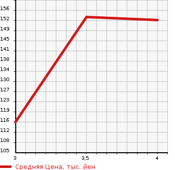 Аукционная статистика: График изменения цены SUZUKI Сузуки  ALTO ECO Альто Эко  2011 660 HA35S ECO-S в зависимости от аукционных оценок