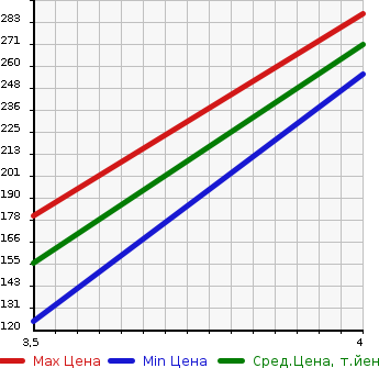 Аукционная статистика: График изменения цены SUZUKI Сузуки  ALTO ECO Альто Эко  2015 660 HA35S ECO-S в зависимости от аукционных оценок