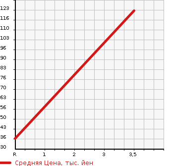 Аукционная статистика: График изменения цены SUZUKI Сузуки  ALTO ECO Альто Эко  2013 660 HA35S EKO L в зависимости от аукционных оценок