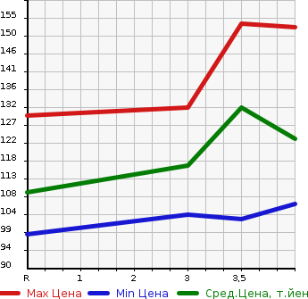 Аукционная статистика: График изменения цены SUZUKI Сузуки  ALTO ECO Альто Эко  2011 в зависимости от аукционных оценок