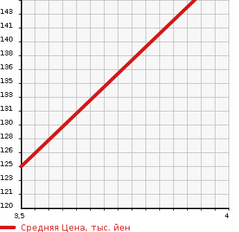 Аукционная статистика: График изменения цены SUZUKI Сузуки  SPACIA Спасия  2013 650 MK32S CUSTOM GS в зависимости от аукционных оценок