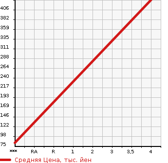 Аукционная статистика: График изменения цены SUZUKI Сузуки  SPACIA Спасия  2016 650 MK42S X в зависимости от аукционных оценок
