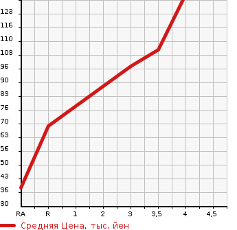 Аукционная статистика: График изменения цены SUZUKI Сузуки  SPACIA Спасия  2013 660 MK32S  в зависимости от аукционных оценок