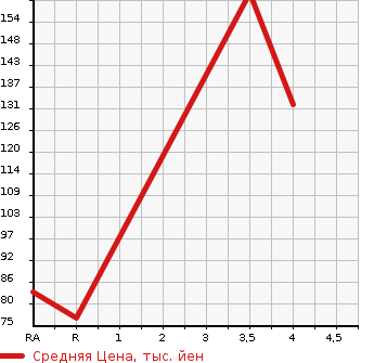 Аукционная статистика: График изменения цены SUZUKI Сузуки  SPACIA Спасия  2015 660 MK32S  в зависимости от аукционных оценок
