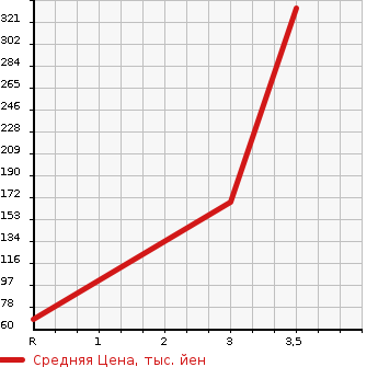 Аукционная статистика: График изменения цены SUZUKI Сузуки  SPACIA Спасия  2015 660 MK32S 4WD G в зависимости от аукционных оценок