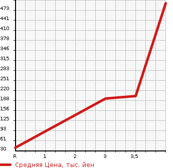 Аукционная статистика: График изменения цены SUZUKI Сузуки  SPACIA Спасия  2015 660 MK32S 4WD X LTD в зависимости от аукционных оценок