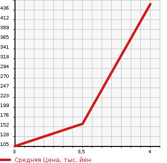 Аукционная статистика: График изменения цены SUZUKI Сузуки  SPACIA Спасия  2015 660 MK32S CUSTOM J STYLE в зависимости от аукционных оценок