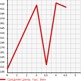 Аукционная статистика: График изменения цены SUZUKI Сузуки  SPACIA Спасия  2015 660 MK32S CUSTOM TS в зависимости от аукционных оценок