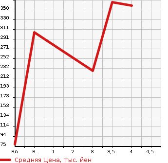 Аукционная статистика: График изменения цены SUZUKI Сузуки  SPACIA Спасия  2015 660 MK32S CUSTOM XS LTD в зависимости от аукционных оценок