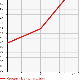 Аукционная статистика: График изменения цены SUZUKI Сузуки  SPACIA Спасия  2015 660 MK32S G 4WD в зависимости от аукционных оценок