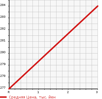 Аукционная статистика: График изменения цены SUZUKI Сузуки  SPACIA Спасия  2015 660 MK32S WELLFARE CAR в зависимости от аукционных оценок