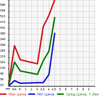 Аукционная статистика: График изменения цены SUZUKI Сузуки  SPACIA Спасия  2015 660 MK32S X в зависимости от аукционных оценок