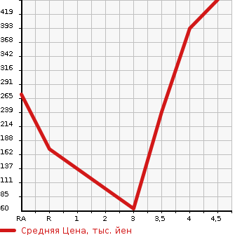 Аукционная статистика: График изменения цены SUZUKI Сузуки  SPACIA Спасия  2015 660 MK32S X LIMITED в зависимости от аукционных оценок