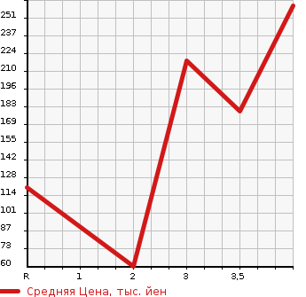 Аукционная статистика: График изменения цены SUZUKI Сузуки  SPACIA Спасия  2015 660 MK32S X LTD в зависимости от аукционных оценок