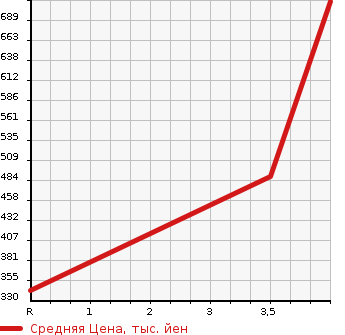 Аукционная статистика: График изменения цены SUZUKI Сузуки  SPACIA Спасия  2015 660 MK42S 4WD CUSTOM XS в зависимости от аукционных оценок