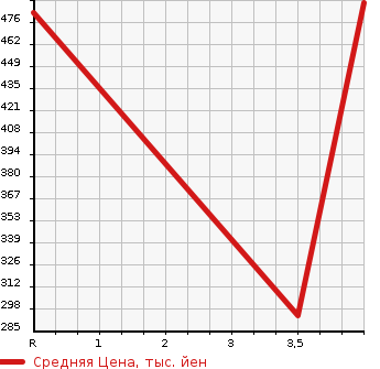 Аукционная статистика: График изменения цены SUZUKI Сузуки  SPACIA Спасия  2015 660 MK42S 4WD X в зависимости от аукционных оценок