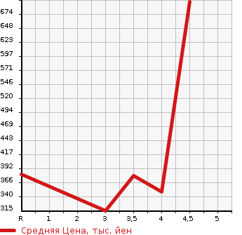 Аукционная статистика: График изменения цены SUZUKI Сузуки  SPACIA Спасия  2015 660 MK42S CUSTOM GS в зависимости от аукционных оценок