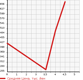 Аукционная статистика: График изменения цены SUZUKI Сузуки  SPACIA Спасия  2015 660 MK42S CUSTOM XS в зависимости от аукционных оценок