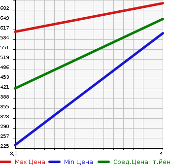 Аукционная статистика: График изменения цены SUZUKI Сузуки  SPACIA Спасия  2015 660 MK42S CUSTOM XS TURBO в зависимости от аукционных оценок