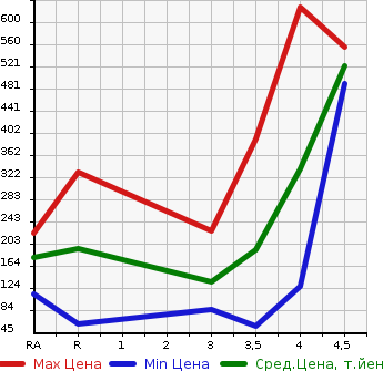 Аукционная статистика: График изменения цены SUZUKI Сузуки  SPACIA Спасия  2015 660 MK42S G в зависимости от аукционных оценок