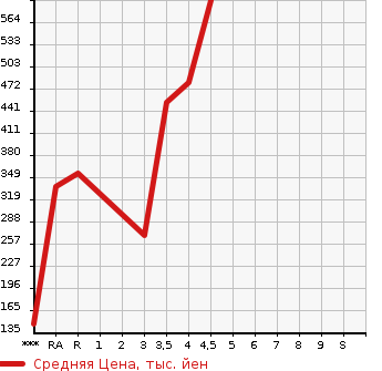 Аукционная статистика: График изменения цены SUZUKI Сузуки  SPACIA Спасия  2017 660 MK42S G LIMITED в зависимости от аукционных оценок