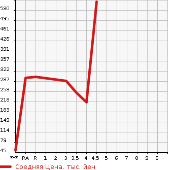 Аукционная статистика: График изменения цены SUZUKI Сузуки  SPACIA Спасия  2015 660 MK42S T в зависимости от аукционных оценок
