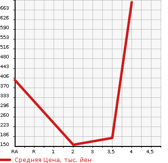 Аукционная статистика: График изменения цены SUZUKI Сузуки  SPACIA Спасия  2016 660 MK42S X 4WD в зависимости от аукционных оценок