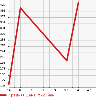Аукционная статистика: График изменения цены SUZUKI Сузуки  SPACIA Спасия  2016 660 MK42S X DUAL CAMERA BRAKE SUPPORT в зависимости от аукционных оценок