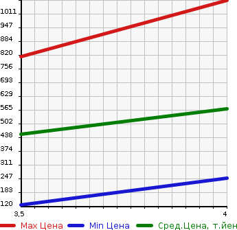 Аукционная статистика: График изменения цены SUZUKI Сузуки  SPACIA Спасия  2019 660 MK53S 2WD в зависимости от аукционных оценок