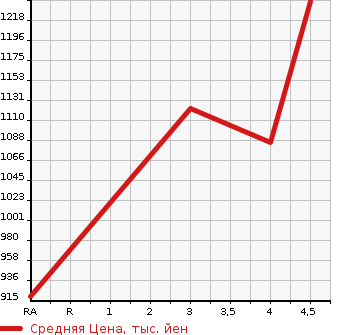 Аукционная статистика: График изменения цены SUZUKI Сузуки  SPACIA Спасия  2018 660 MK53S 4WD CUSTOM HYBRID XS TURBO в зависимости от аукционных оценок
