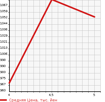 Аукционная статистика: График изменения цены SUZUKI Сузуки  SPACIA Спасия  2021 660 MK53S HYBRID G SAFETY SUPPORT в зависимости от аукционных оценок