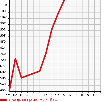 Аукционная статистика: График изменения цены SUZUKI Сузуки  SPACIA Спасия  2019 660 MK53S HYBRID X в зависимости от аукционных оценок