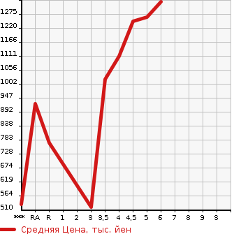 Аукционная статистика: График изменения цены SUZUKI Сузуки  SPACIA Спасия  2022 660 MK53S HYBRID X в зависимости от аукционных оценок