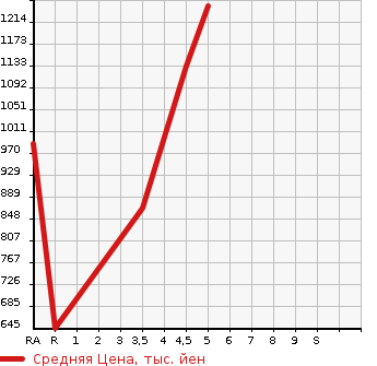 Аукционная статистика: График изменения цены SUZUKI Сузуки  SPACIA Спасия  2019 660 MK53S HYBRID X UP GRADE в зависимости от аукционных оценок
