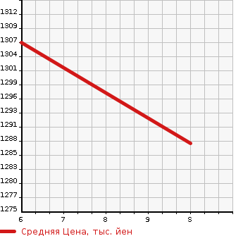 Аукционная статистика: График изменения цены SUZUKI Сузуки  SPACIA Спасия  1995 в зависимости от аукционных оценок