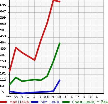 Аукционная статистика: График изменения цены SUZUKI Сузуки  SPACIA Спасия  2013 в зависимости от аукционных оценок